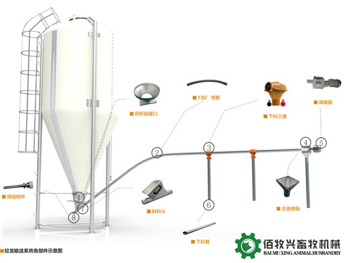 绞龙料线组成结构